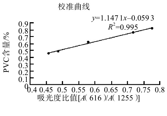 红外光谱法测定硬聚氯乙烯（PVC-U）管（PVC）树脂含量及性能研究